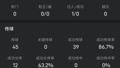朱辰杰数据：打满全场2次抢断&amp;amp;14次解围，冒顶险些导致丢球
